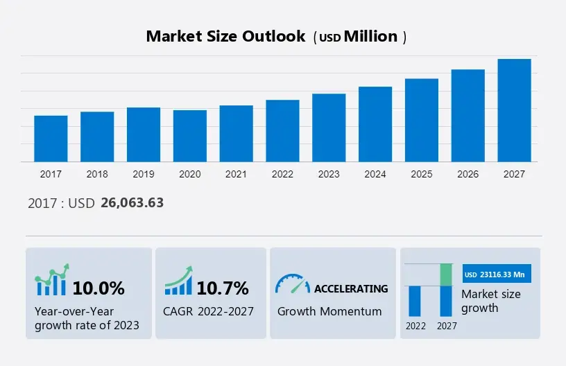 infographic showing classified revenue over time